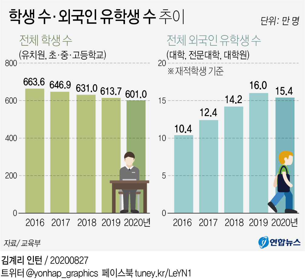 코로나에 외국인 유학생 6년 만에 줄었다…어학연수·교환학생↓ - 3