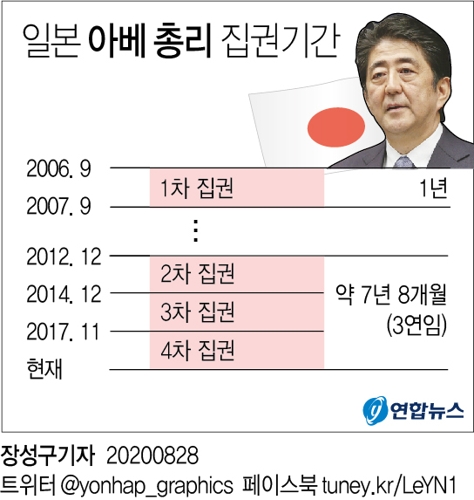 아베, 지병 악화로 전격 사의…일본 총리 8년만에 바뀐다(종합3보) - 5