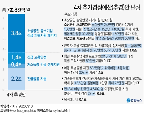 소상공인·자영업자에 최대 200만원…추경 7.8조 '맞춤형' 지원(종합) - 2