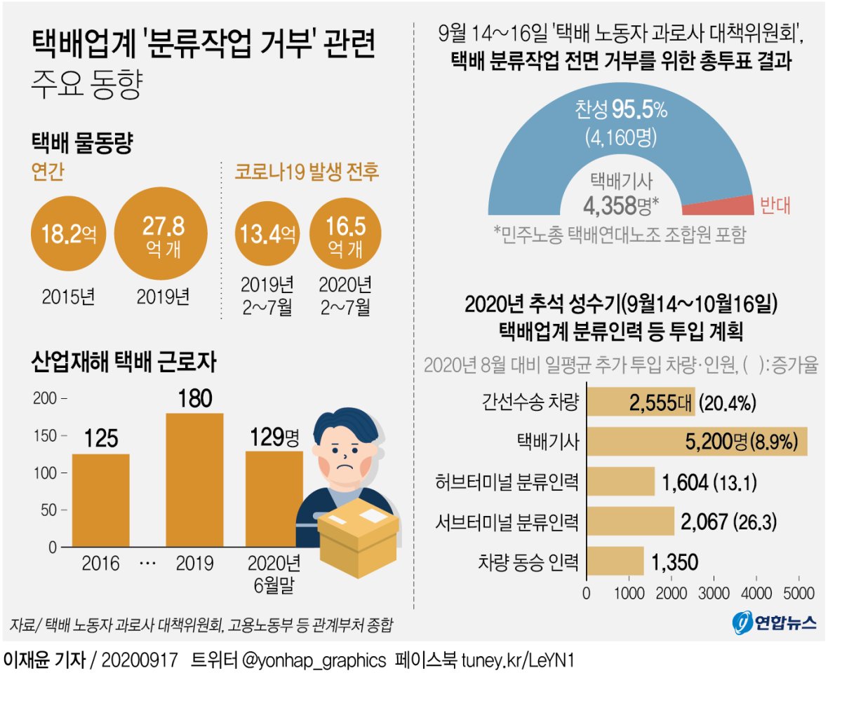 택배기사 4천여명 21일부터 분류작업 거부…추석 배송 차질 우려(종합) - 3