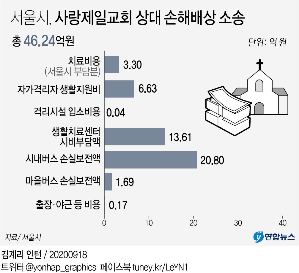 [그래픽] 서울시, 사랑제일교회 상대 손해배상 소송