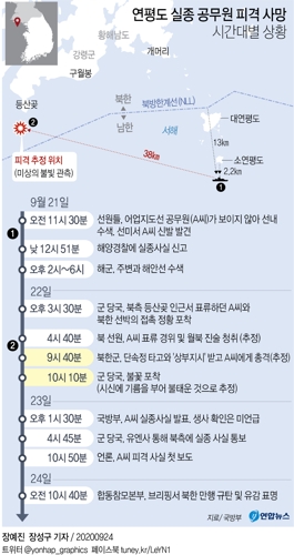 [그래픽] 연평도 실종 공무원 피격 사망 시간대별 상황