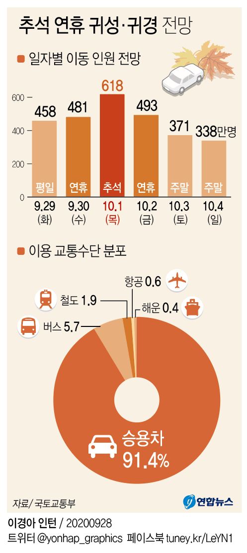 [그래픽] 추석 연휴 귀성·귀경 전망