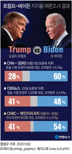 첫 토론 뒤 미 CNBC 여론조사 "트럼프 41%-바이든 54%" - 2