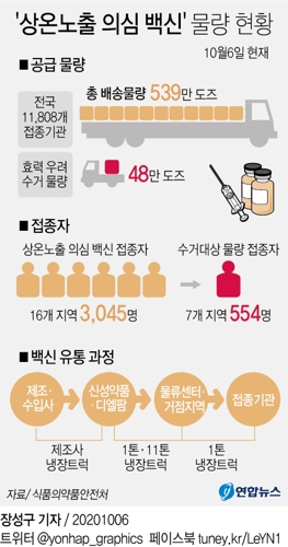 수거대상 독감백신접종 554명…전문가"안전성 선뜻 단언 어려워"(종합) - 2
