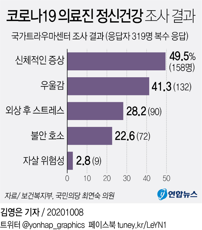 "코로나19 의료진 10명 중 4명은 우울"…국가트라우마센터 조사 - 1