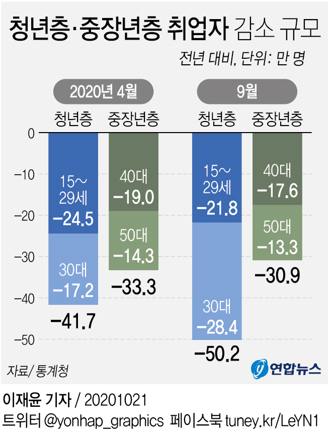 코로나, 청년 일자리부터 덮쳤다…4월 42만개·9월 50만개 증발 - 2