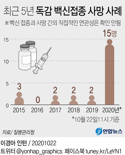 전남 순천서 독감 백신 접종한 80대 남성 숨져(종합) - 3