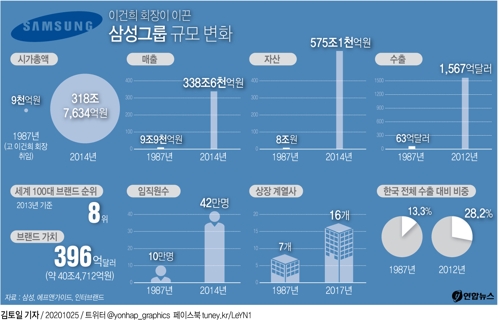 [그래픽] 삼성그룹 규모 변화