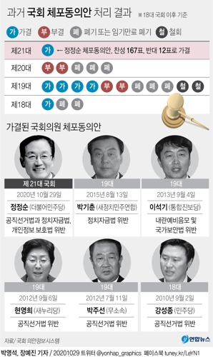 민주당 정정순 체포동의안 가결…헌정사 14번째(종합) - 2