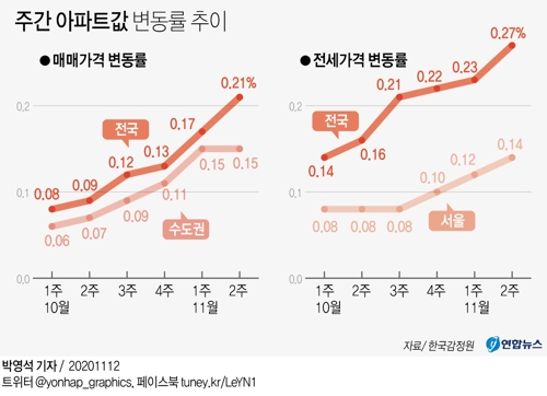 [그래픽] 주간 아파트값 변동률 추이