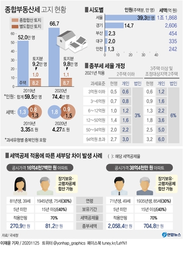[그래픽] 종합부동산세 고지 현황