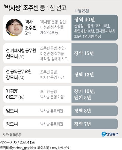 '박사방' 조주빈 징역 40년…공범들 최대 징역 15년(종합) - 2