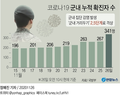 군, 거리두기 2.5단계 격상…장병 휴가·외출 12월 7일까지 중지(종합) - 3