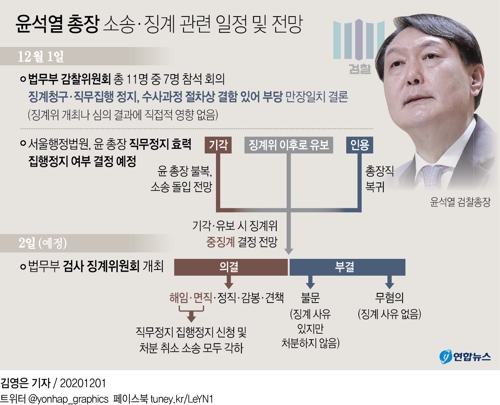 [그래픽] 윤석열 총장 소송·징계 관련 일정 및 전망(종합)