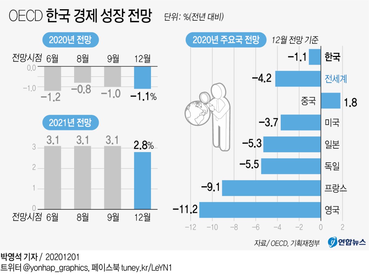 [그래픽] OECD 한국 경제 성장 전망