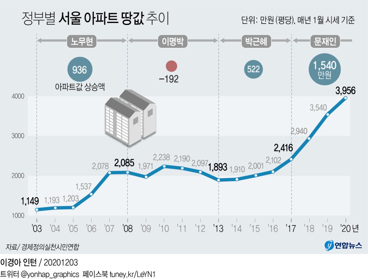 경실련 "盧·文정권서 서울 아파트 땅값 상승액 급등" - 2