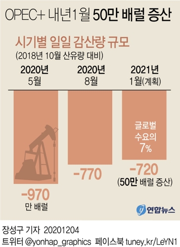 "주요 산유국 OPEC+ 내년 1월부터 하루 50만 배럴 증산 합의"(종합) - 2