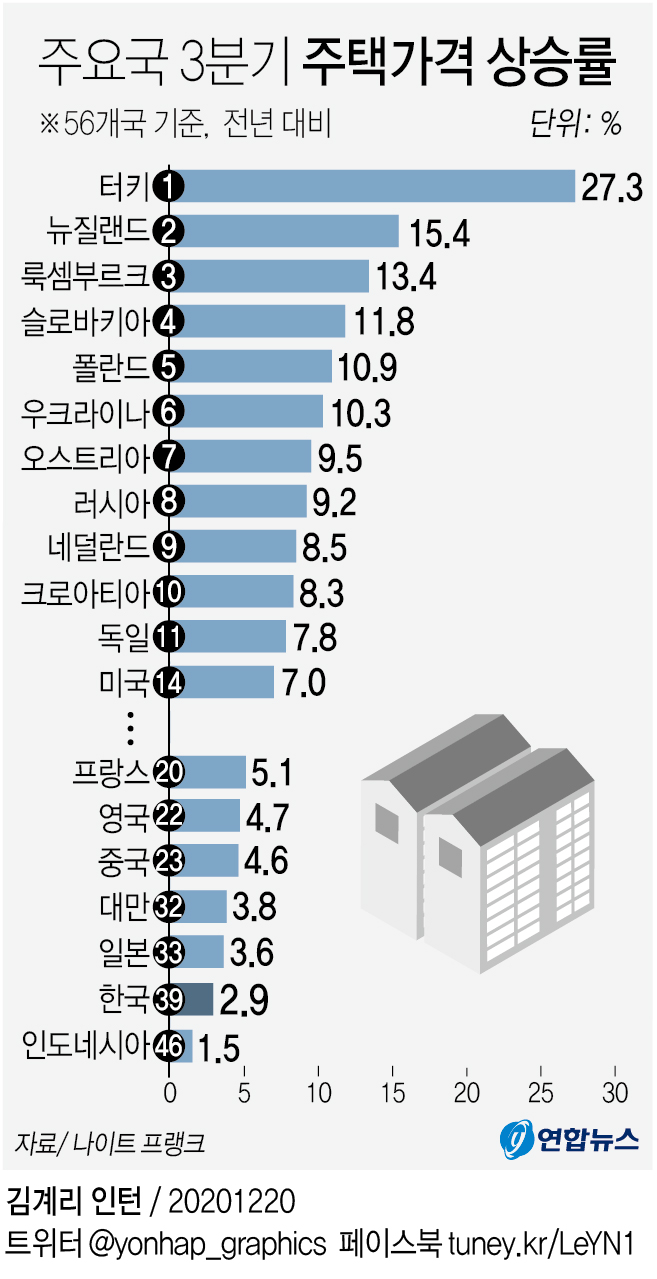 "한국 집값 상승률 56개국 중 39위" - 1