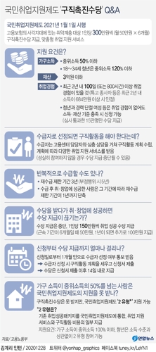 [그래픽] 국민취업지원제도 '구직촉진수당' Q&A