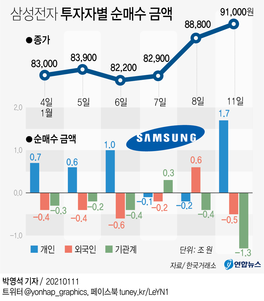 새해 개인 순매수 6.2조 中 4.4조 삼성전자 샀다(종합) - 2