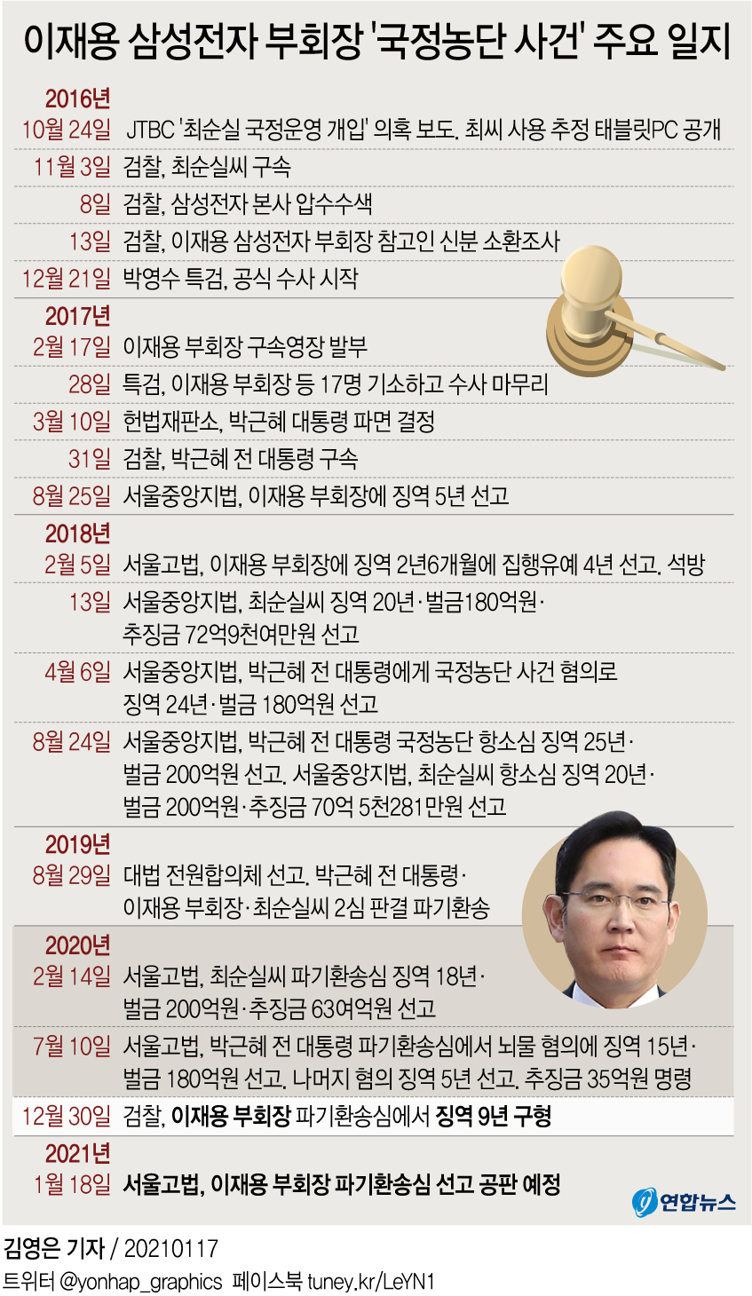 이재용 오늘 '운명의 날'…집유·실형 갈림길 - 3
