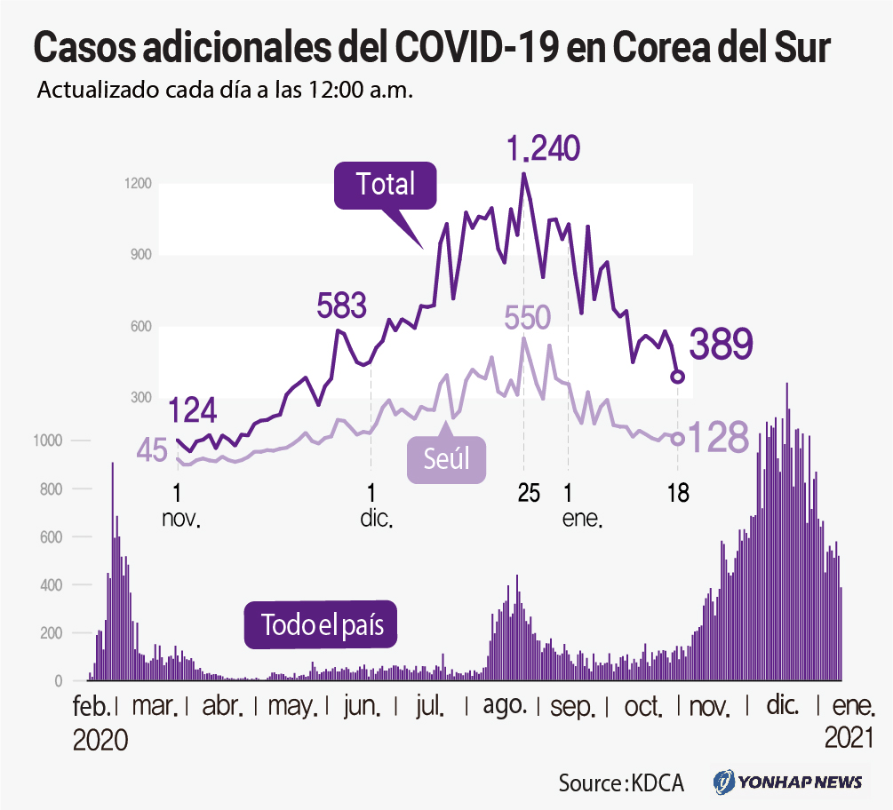 Casos adicionales del COVID-19 en Corea del Sur Casos adicionales del COVID-19 en Corea del Sur