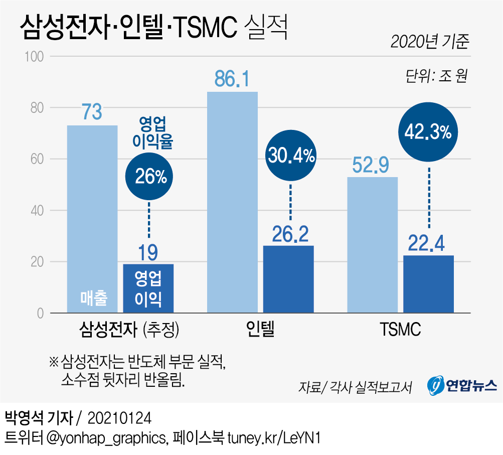 [그래픽] 삼성전자·인텔·TSMC 실적