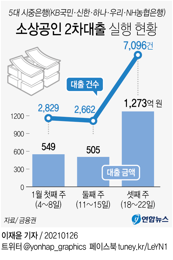 소상공인 2차대출 금리 낮추자 대출 3배 가까이 늘어 - 1