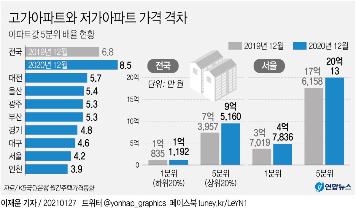 고가아파트와 저가아파트 가격 차이 역대 최대로 벌어졌다 - 2
