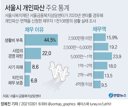 [그래픽] 서울시 개인파산 주요 통계