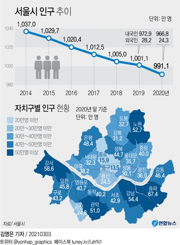[그래픽] 서울시 인구 추이