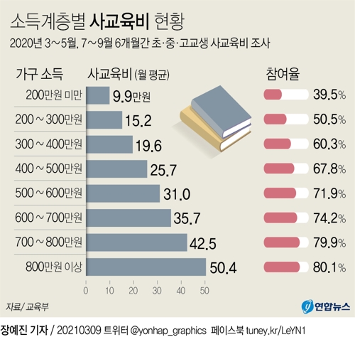 [그래픽] 소득계층별 사교육비 현황