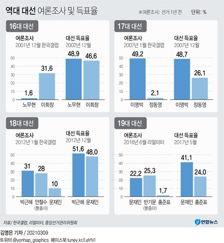 [그래픽] 역대 대선 여론조사 및 득표율