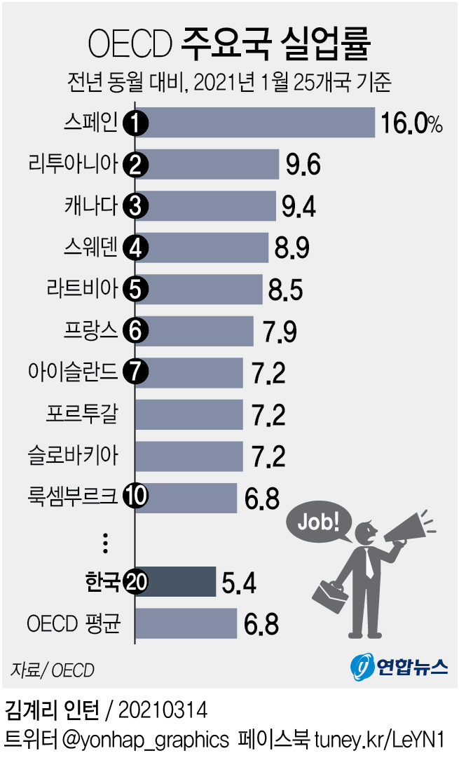 한국 실업률 OECD보다 낮지만 급속 악화…21년만의 최고 - 3