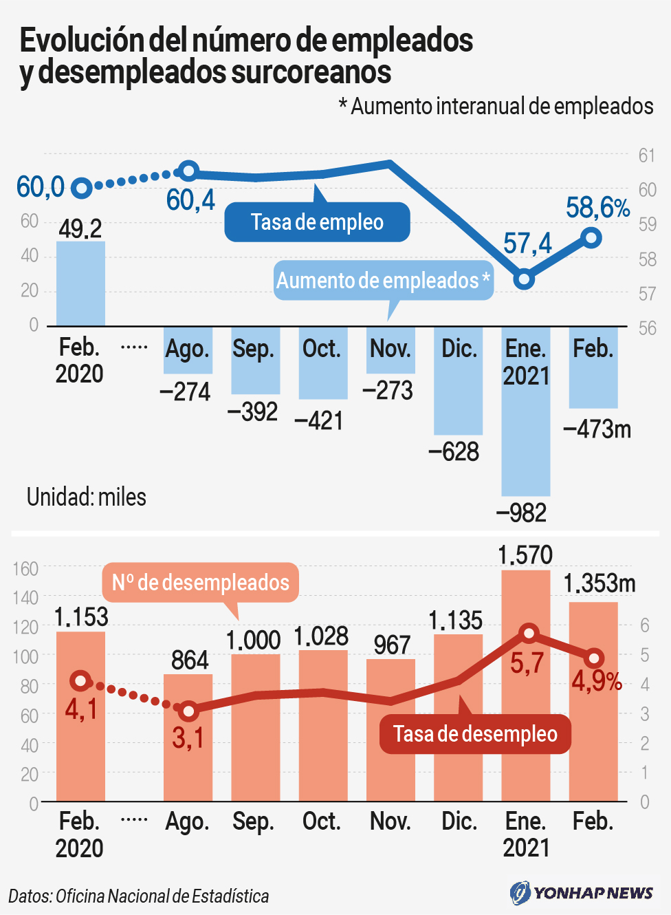 Evolución del número de empleados y desempleados surcoreanos Evolución del número de empleados y desempleados surcoreanos