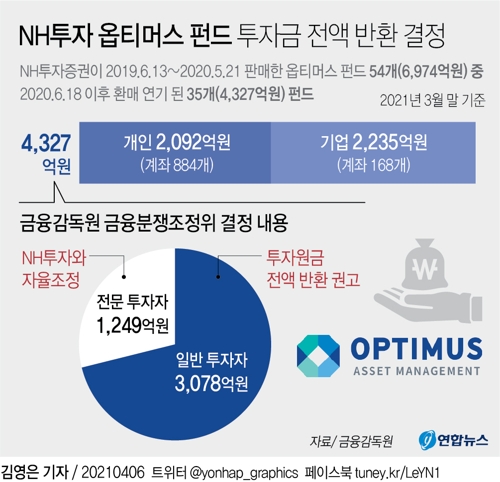 [그래픽] NH투자 옵티머스 펀드 투자금 전액 반환 결정