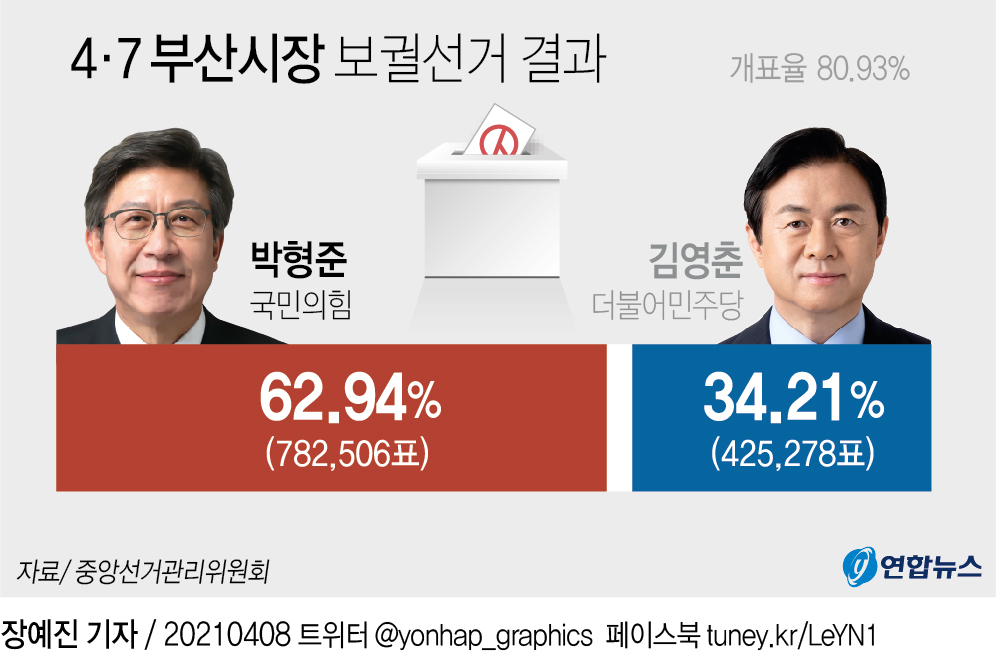 [그래픽] 4·7 부산시장 보궐선거 결과