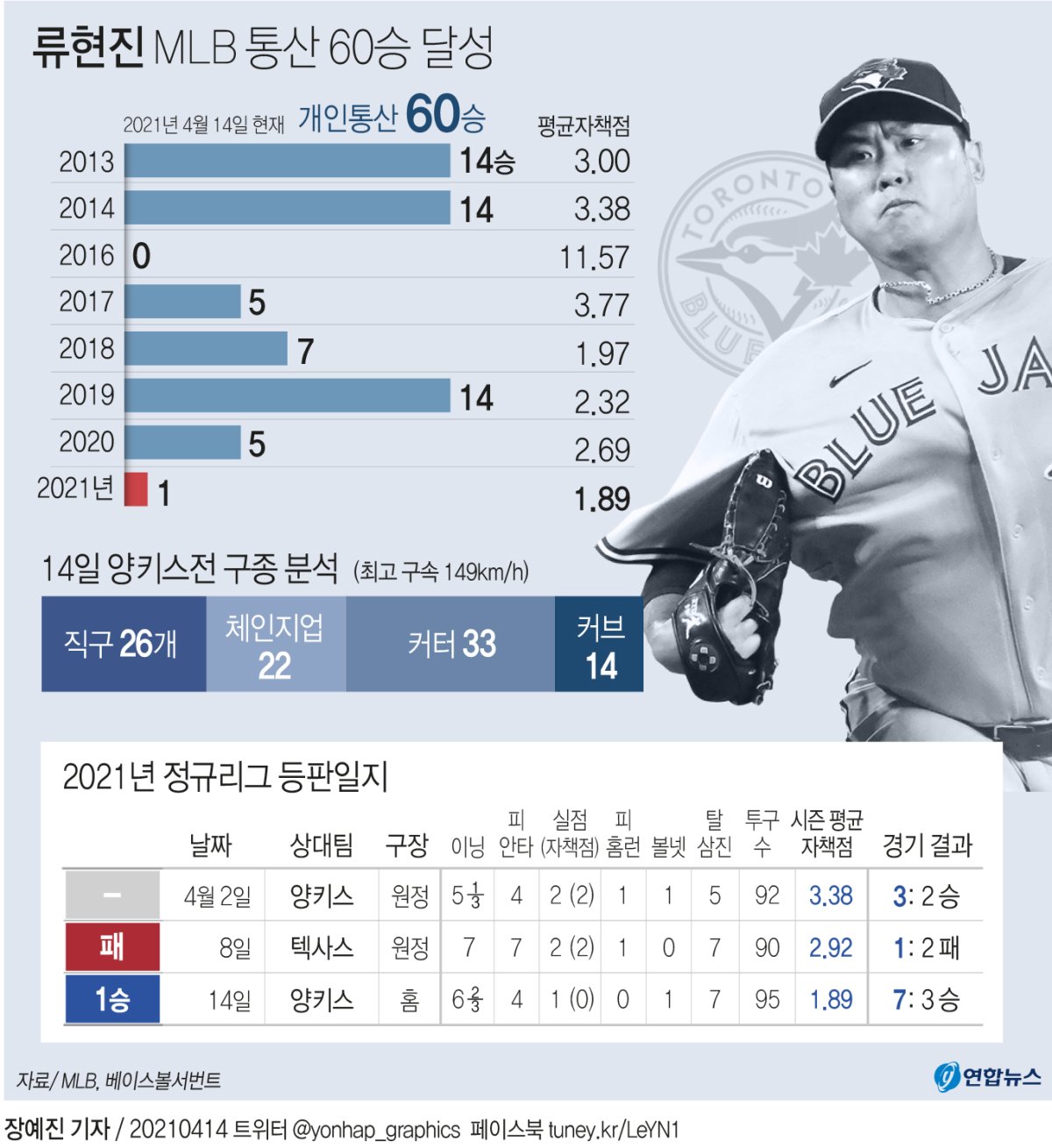 [그래픽] 류현진 MLB 통산 60승 달성