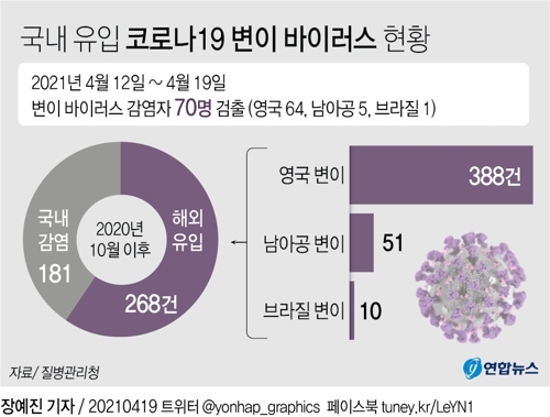 [그래픽] 국내 유입 코로나19 변이 바이러스 현황