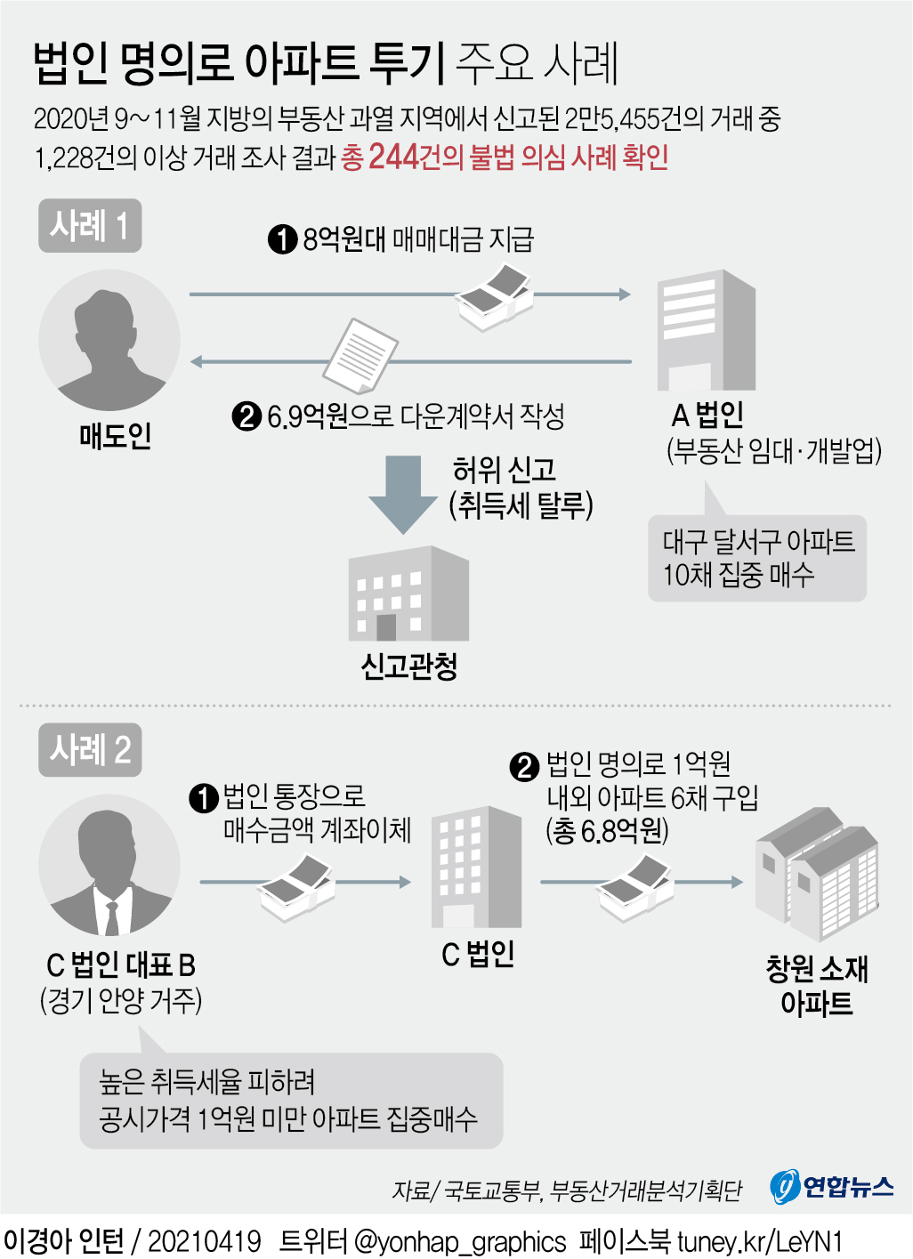 [그래픽] 법인 명의로 아파트 투기 주요 사례