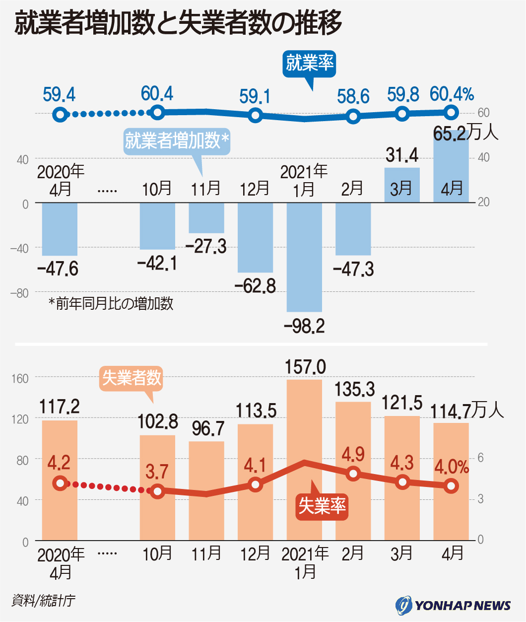 就業者増加数と失業者数の推移 就業者増加数と失業者数の推移