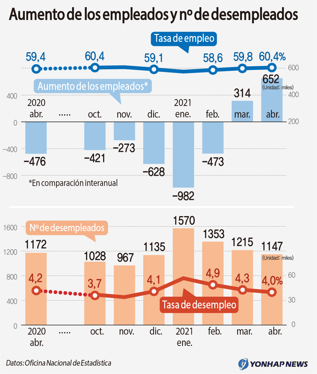 Aumento de los empleados y nº de desempleados Aumento de los empleados y nº de desempleados