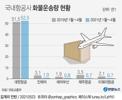 [그래픽] 국내항공사 화물운송량 현황