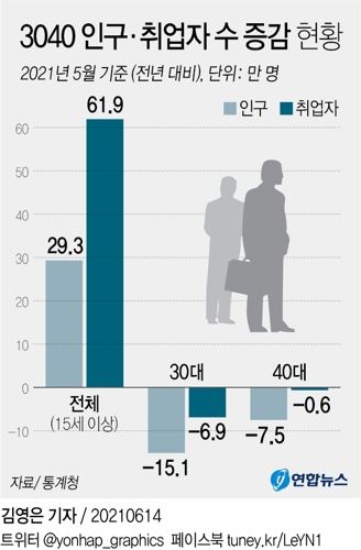 [그래픽] 3040 인구·취업자 수 증감 현황