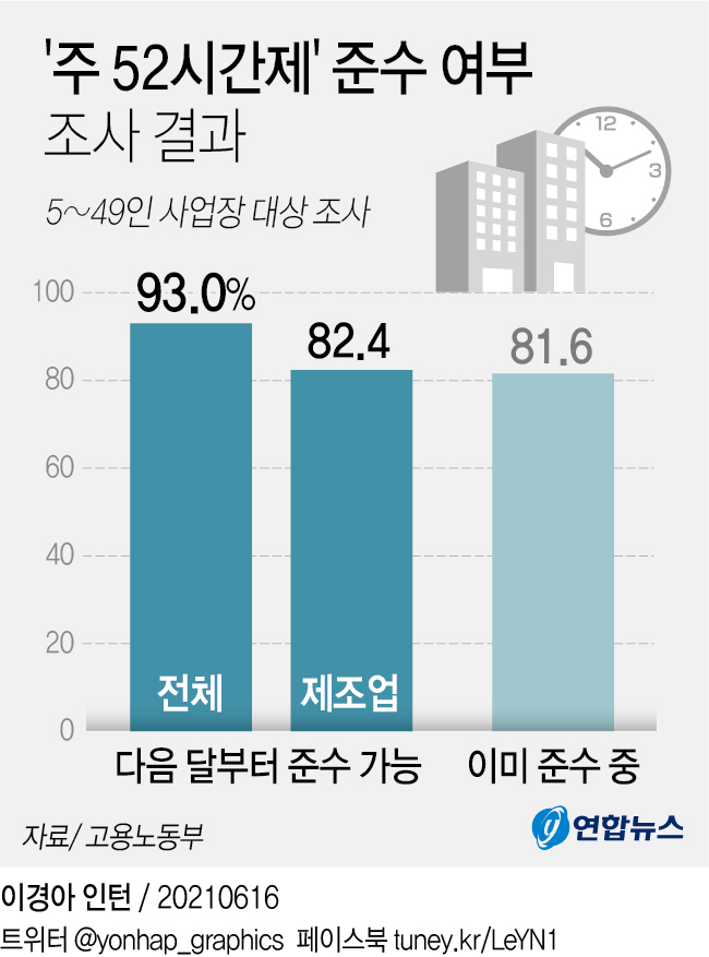 [그래픽] '주 52시간제' 준수 여부 조사 결과