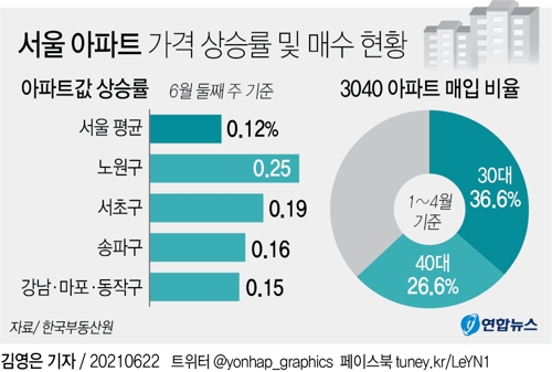 [그래픽] 서울 아파트 가격 상승률 및 매수 현황