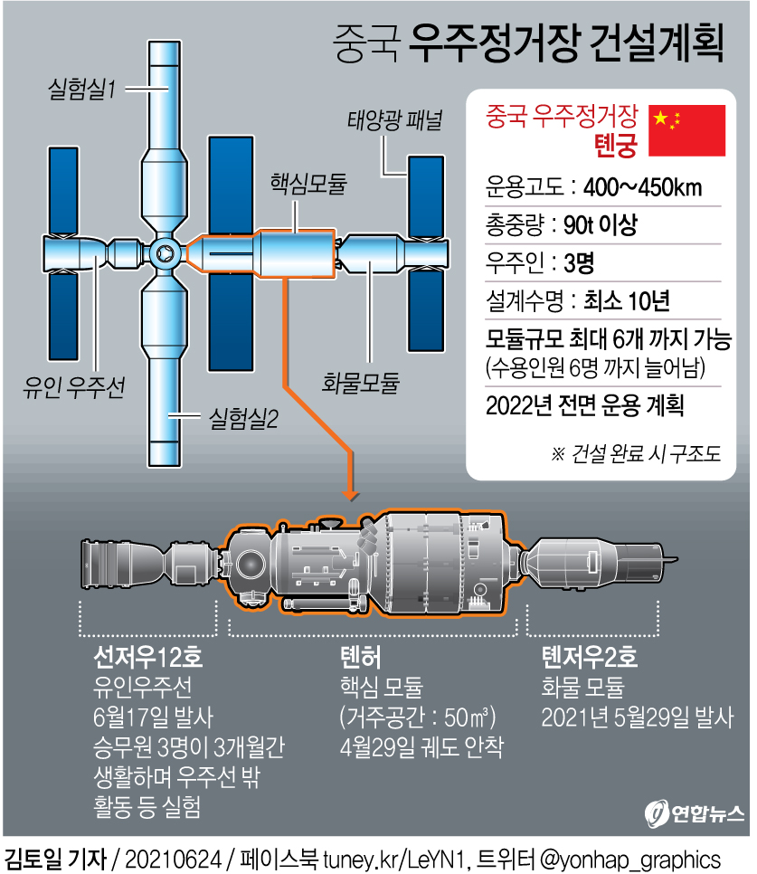 [그래픽] 중국 독자 우주정거장 건설계획