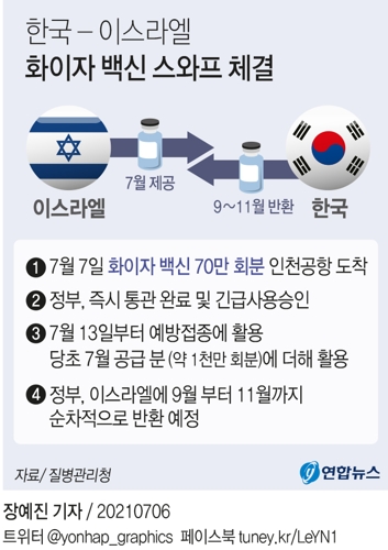 [그래픽] 한국 - 이스라엘 화이자 백신 스와프 체결