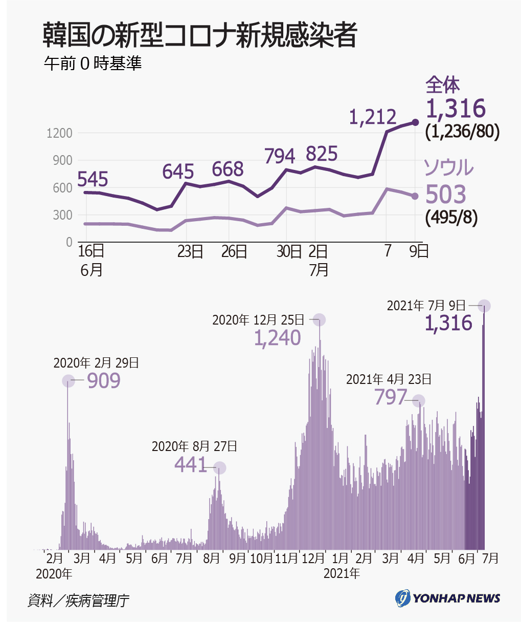 韓国の新型コロナ新規感染者 韓国の新型コロナ新規感染者